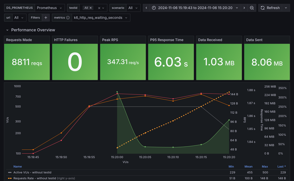 Performance Overview