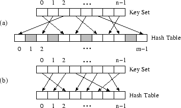 Perfect Hash Function