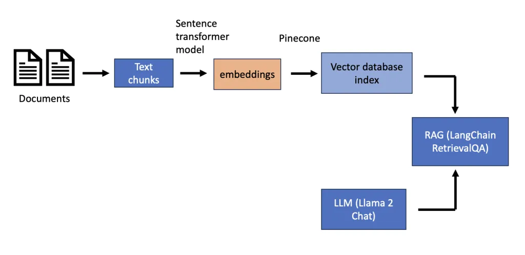 Process Flow