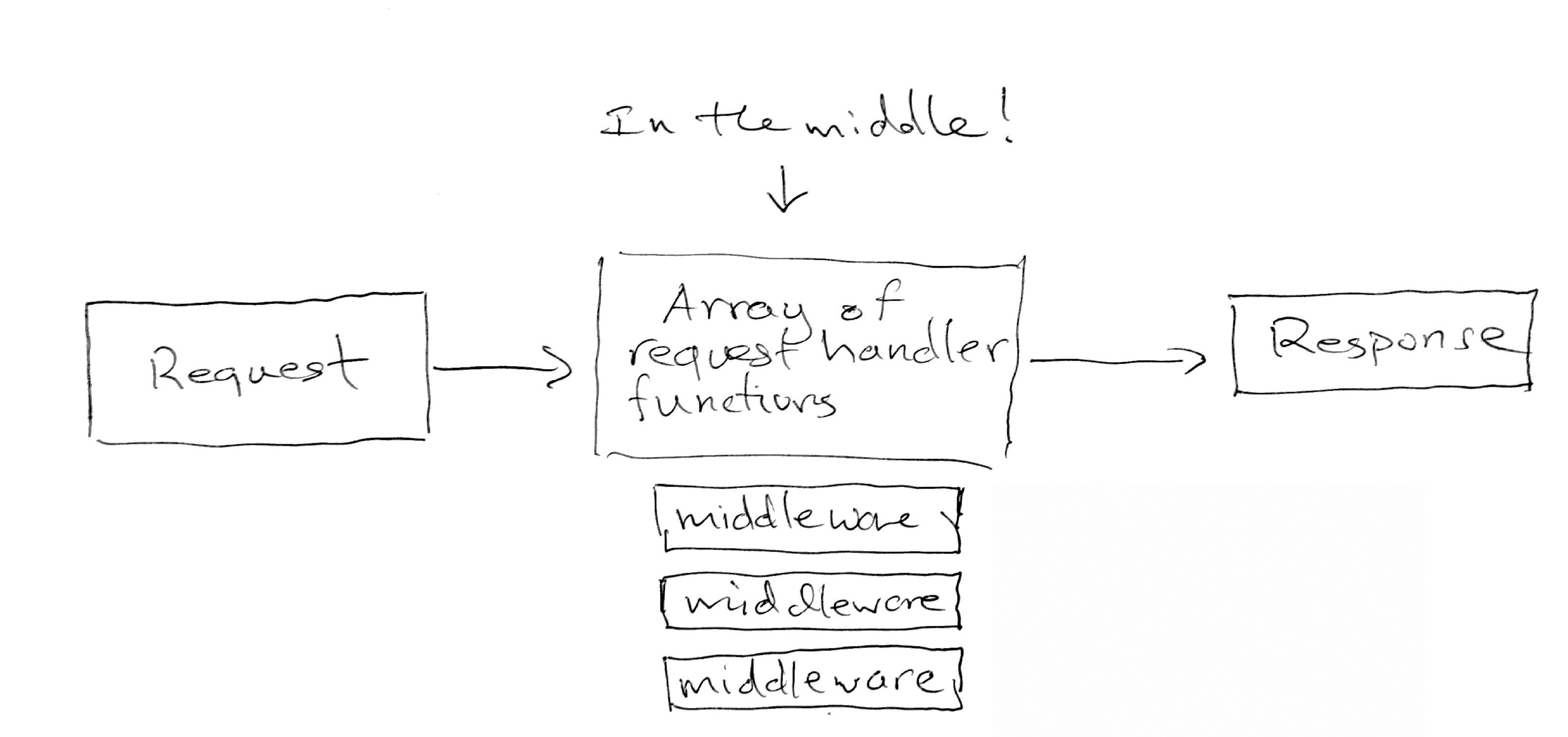 Middleware Diagram