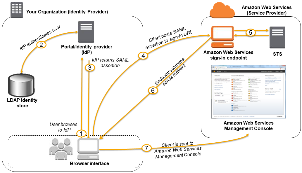 SAML 2.0 IDF inside AWS