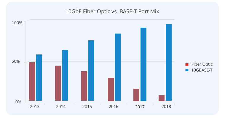 10G fiber optics vs. 10GBASE-T technology