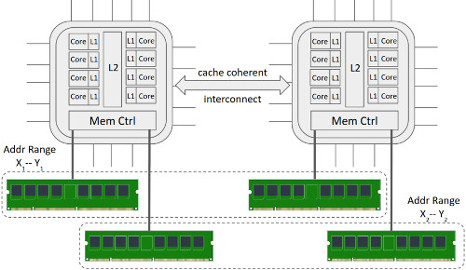 NUMA Replication