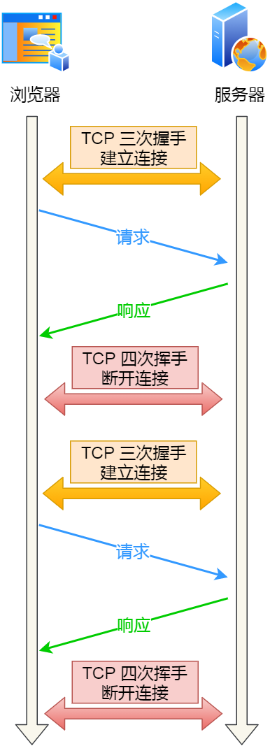 HTTP 短连接