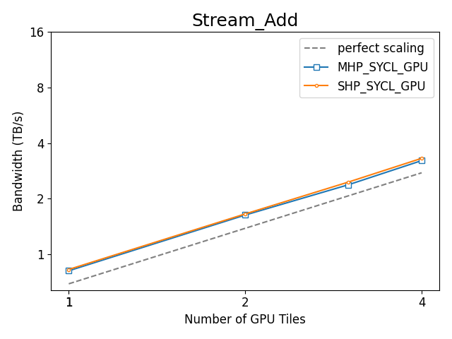 https://oneapi-src.github.io/distributed-ranges/bench/devcloud/dr-bench-Stream_Add-GPU.png