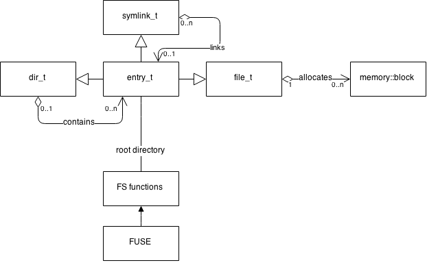 Architecture overview