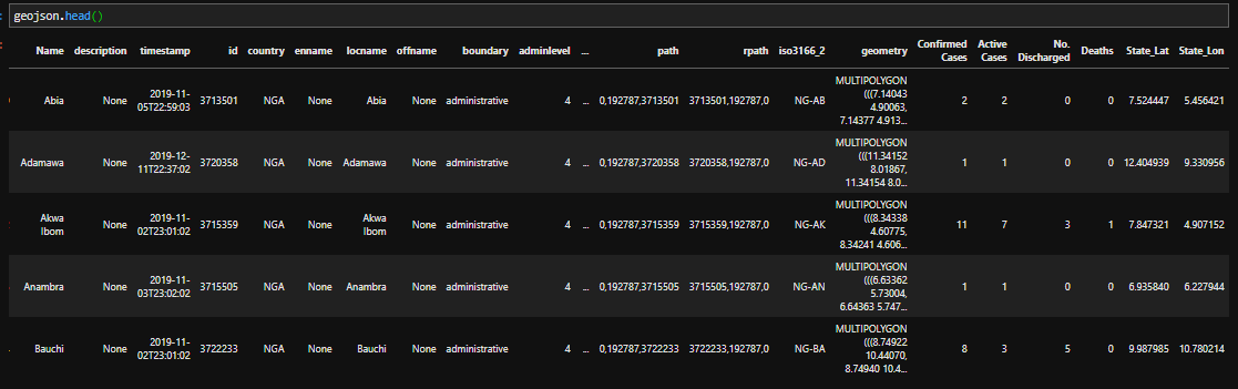 Integrated DataFrame