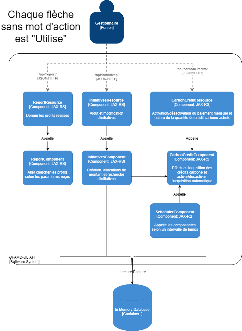 Diagramme C3 (gestionnaire)