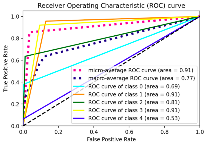 multiclasse_roc