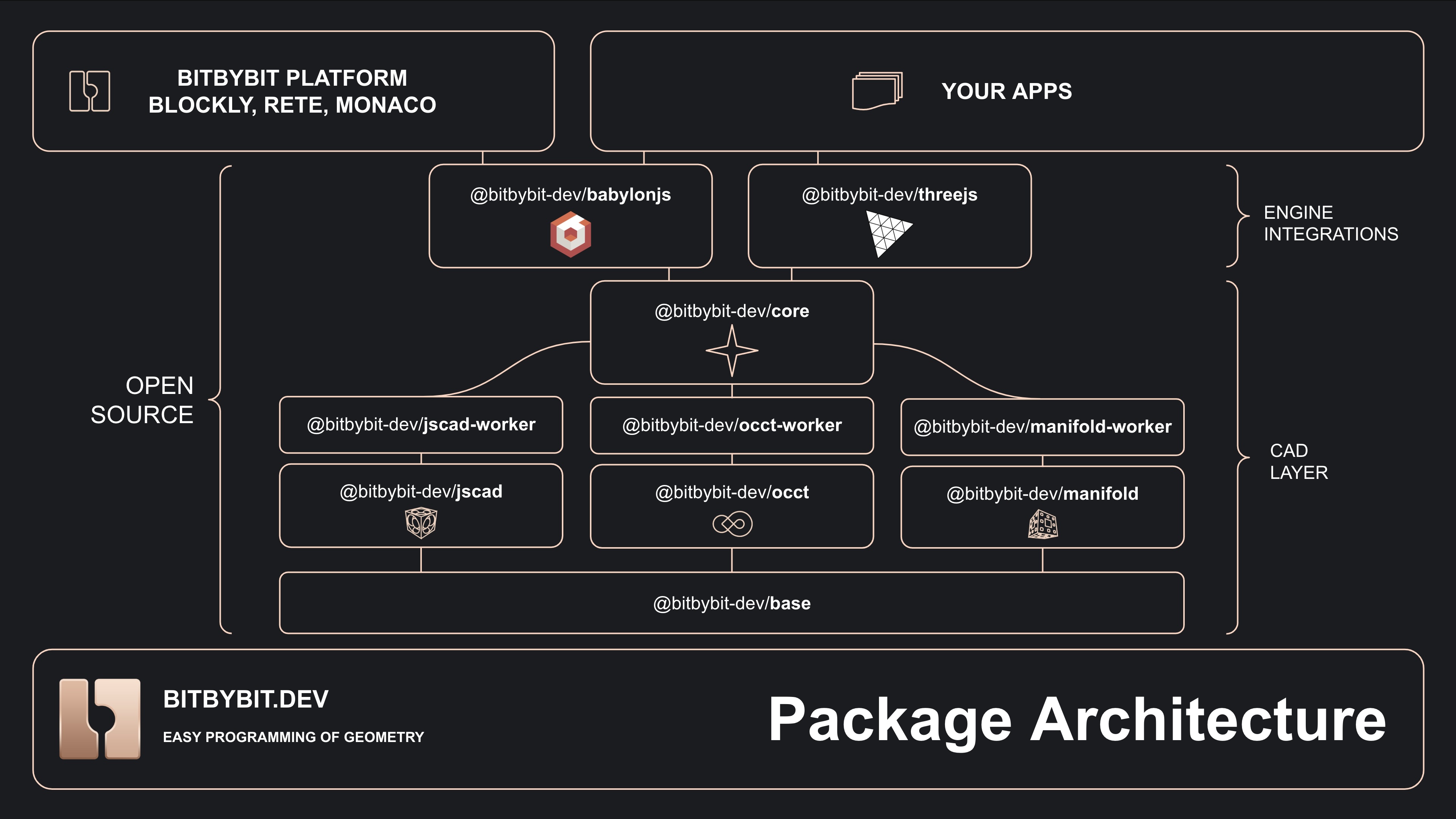 Schematic diagram showing the architecture of all NPM packages