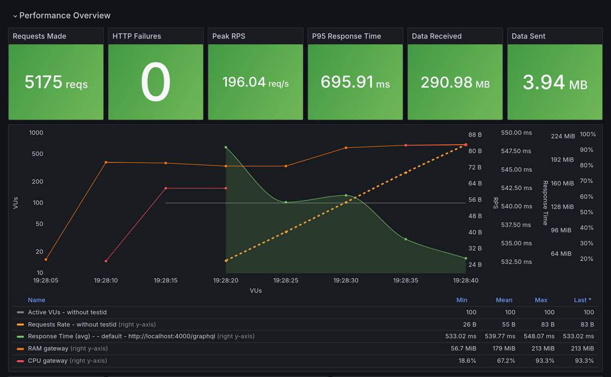 Performance Overview