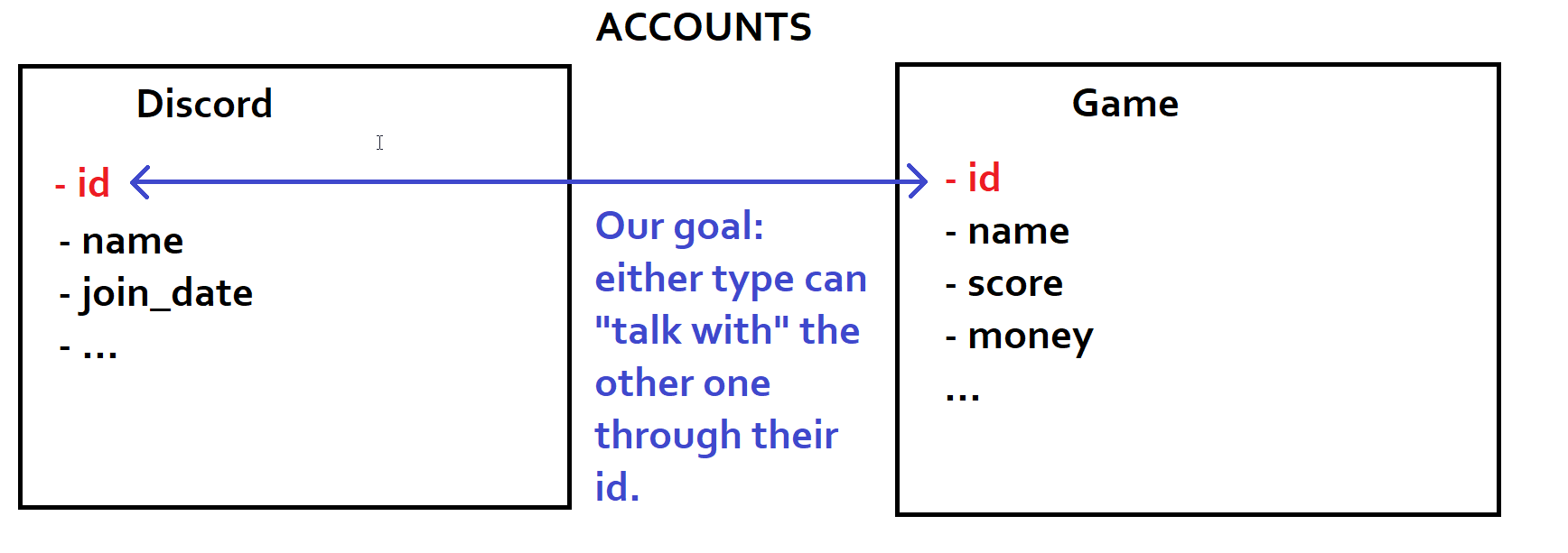 Goal situation - can talk to each other via identifiers