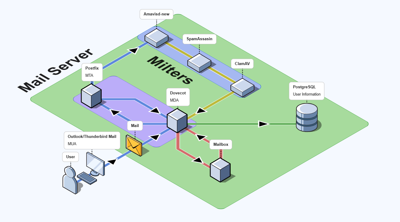 GitHub - shuraturi/Mail-Server: A private mail server configured with ...