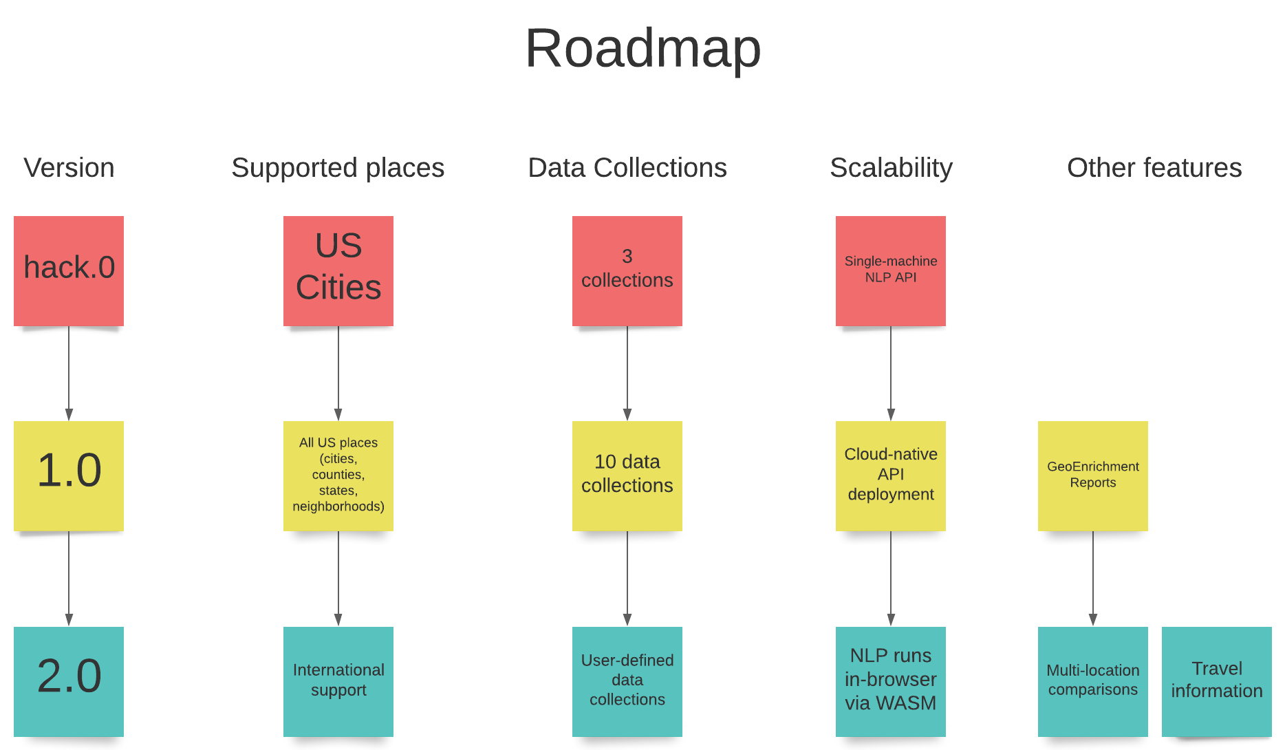 locately roadmap