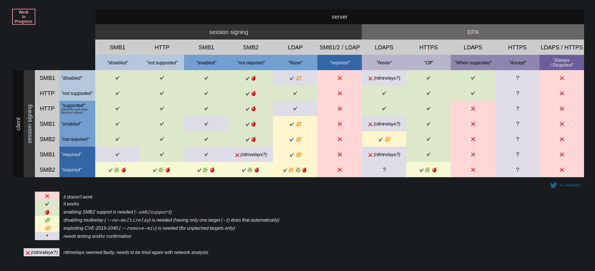 THR NTLM relay chart