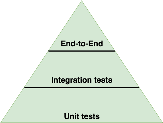 testing pyramid