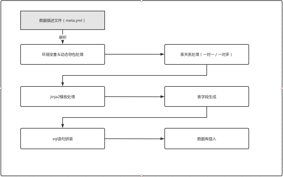 处理流程