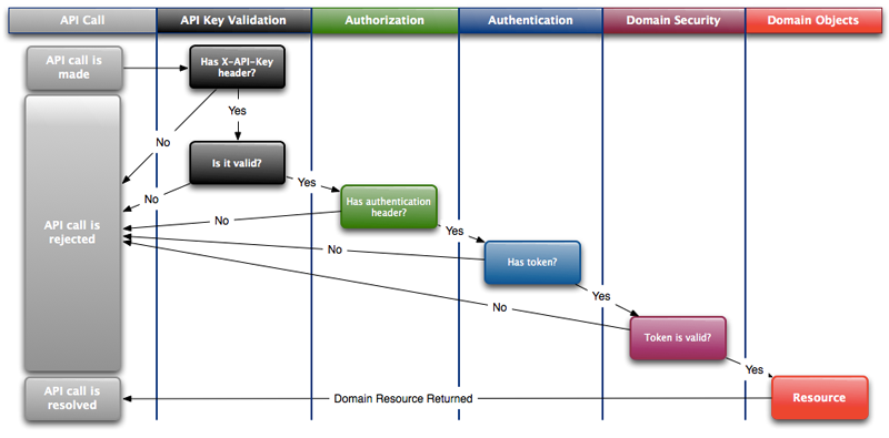 Bridgetown API Domain Access