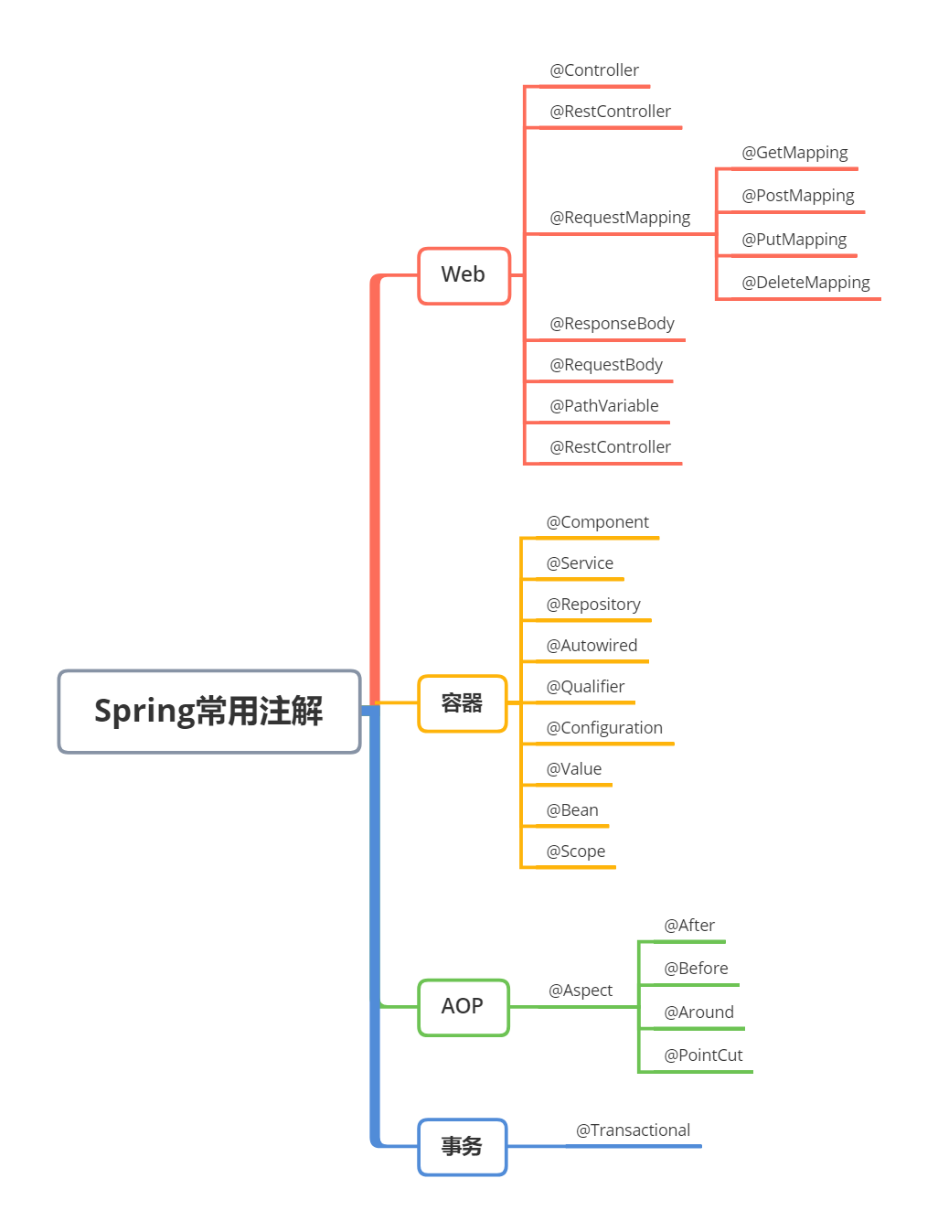 三分恶面渣逆袭：Spring常用注解