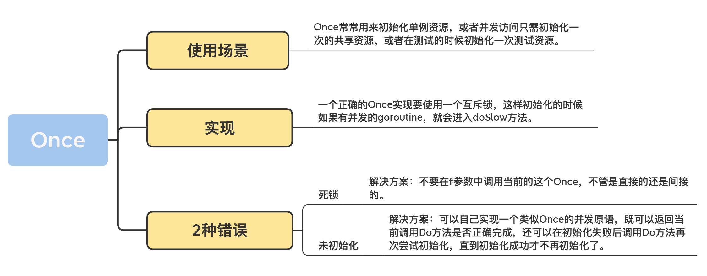 Once总结图