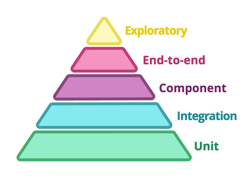 Types of test