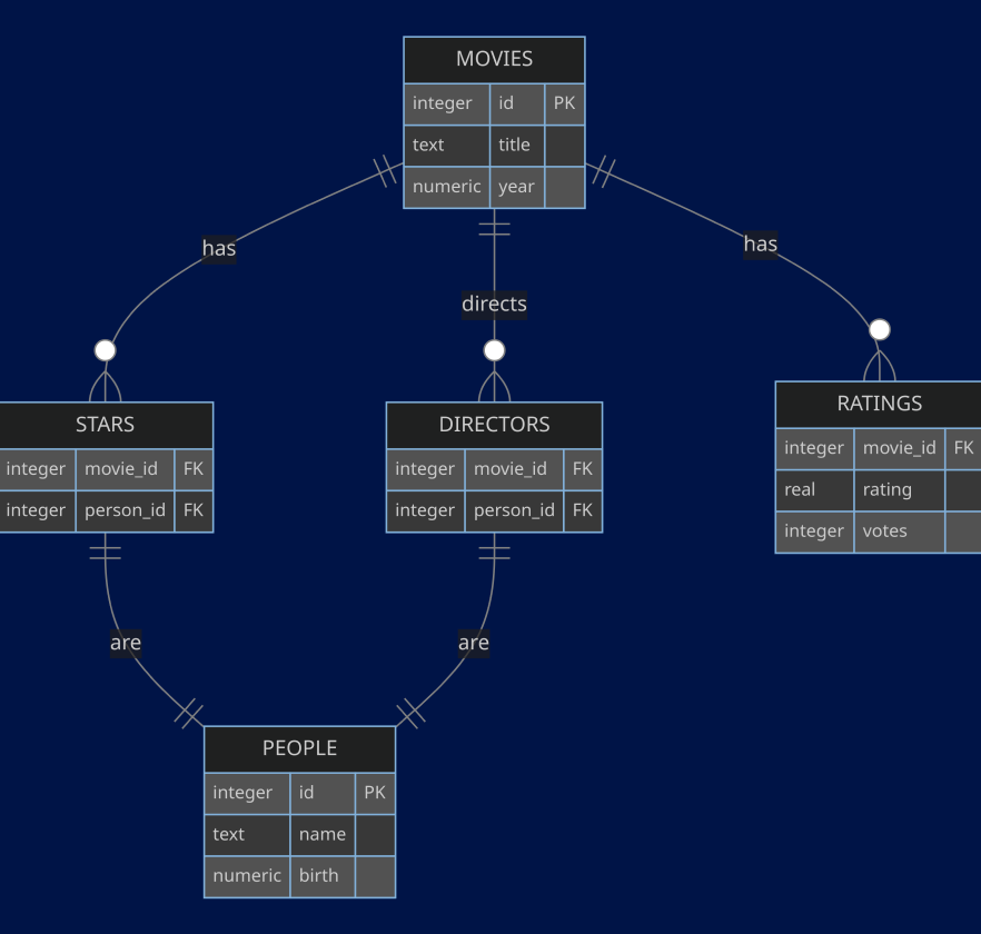 Database