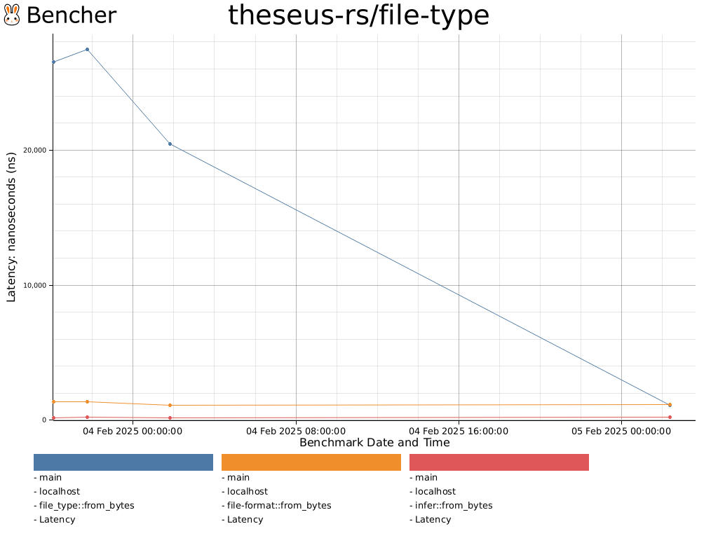 theseus-rs/file-type - Bencher