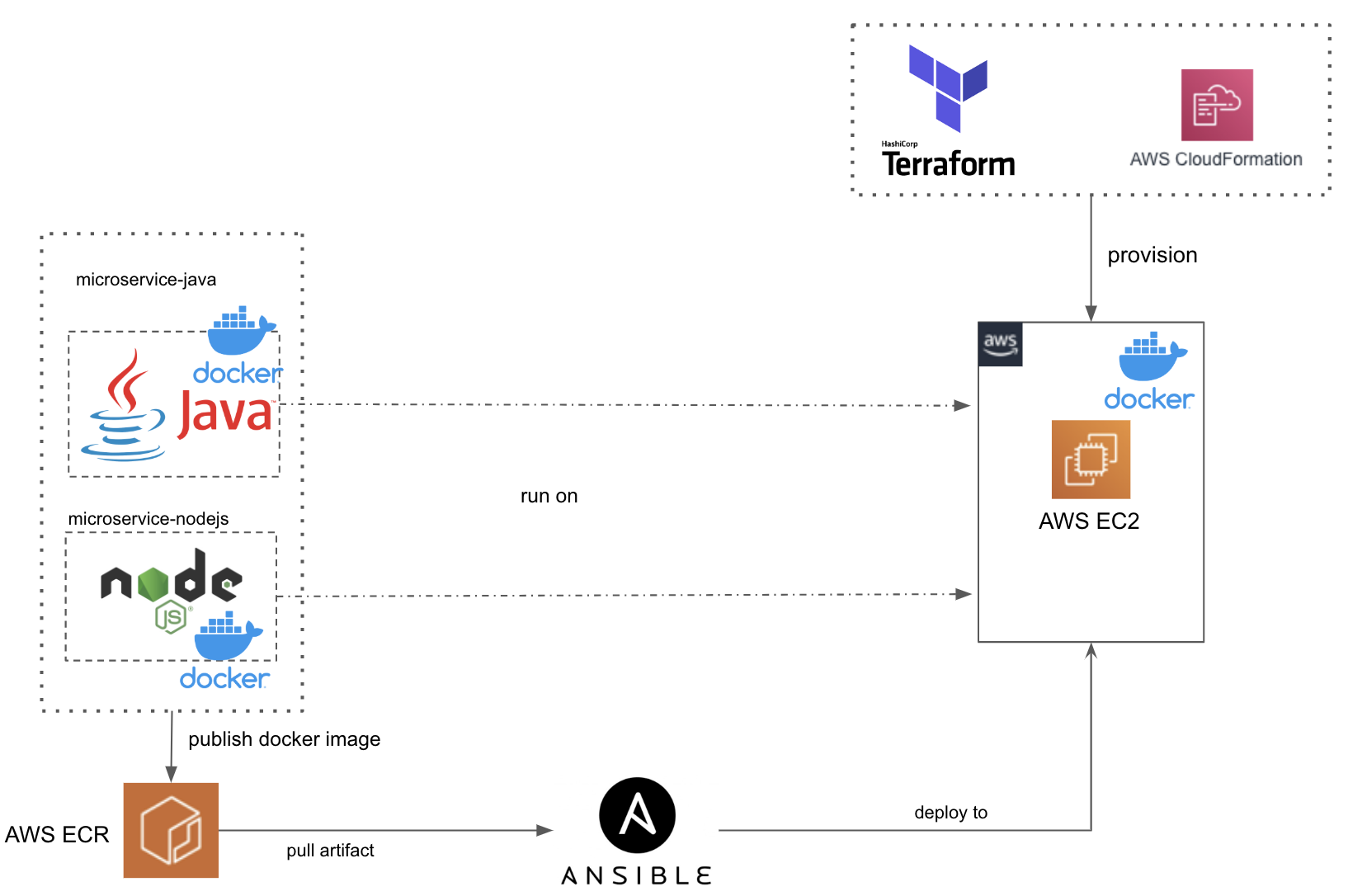 microservice-aws-ec2-docker