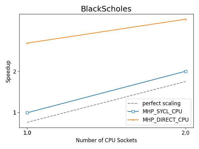 https://oneapi-src.github.io/distributed-ranges/bench/devcloud/dr-bench-BlackScholes-CPU.png