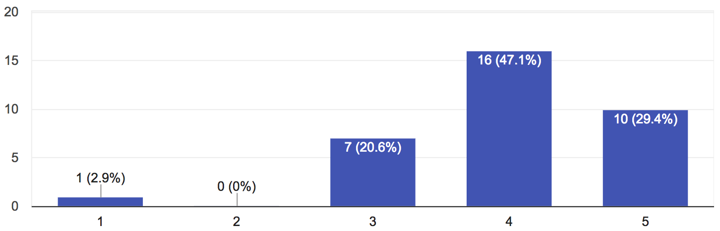 34 responses, with 29% stating meetups in general were great, followed by 47% saying they were good, 20% stating they were average, and 3% stating they were not good.