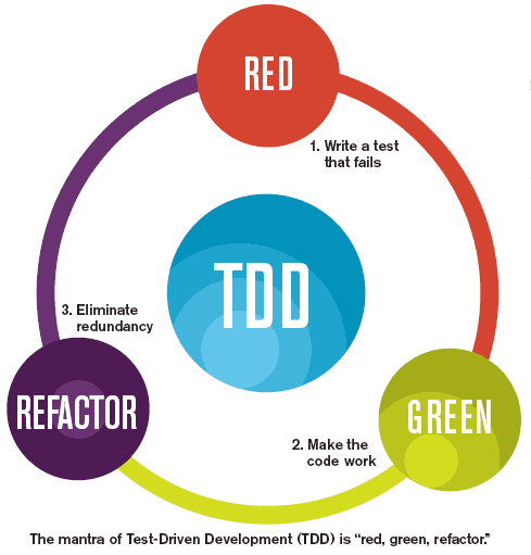 Red, Green, Refactor