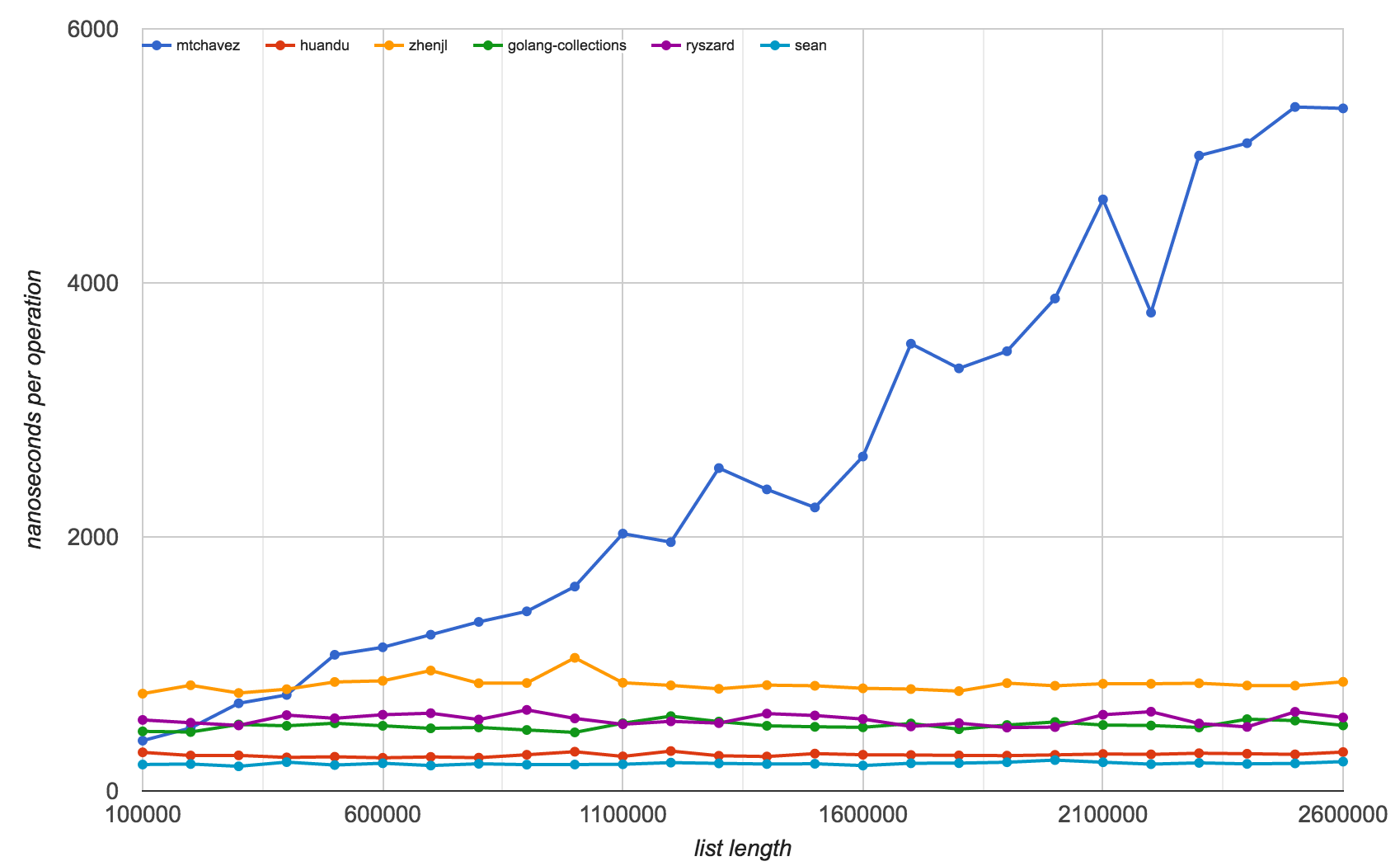 worst case delete chart