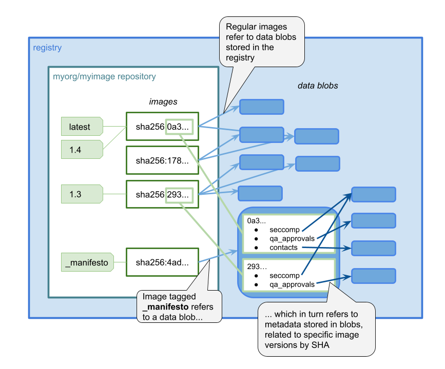 Manifesto is stored as an image, which references the data blobs for individual pieces of metadata