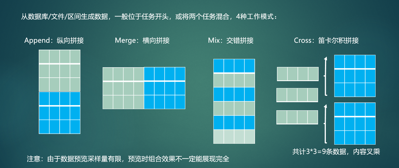 生成器的四种模式