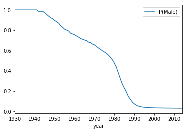 The decreasing probability Kelsey is a male