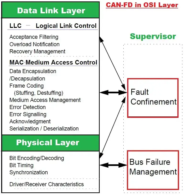 Layered Architecture of CAN FD Protocol in OSI Layer