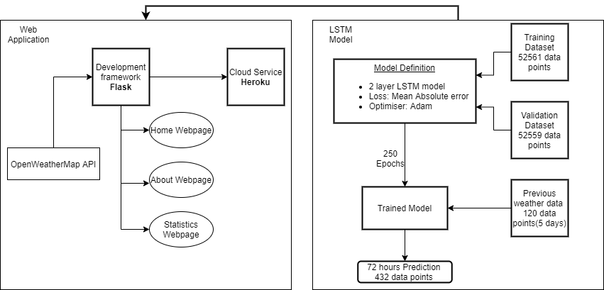 Flowchart