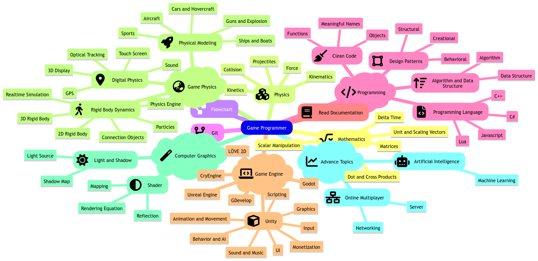 game-programming-map