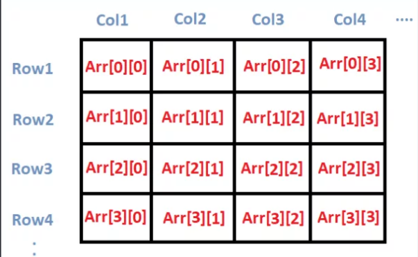 2D array representation