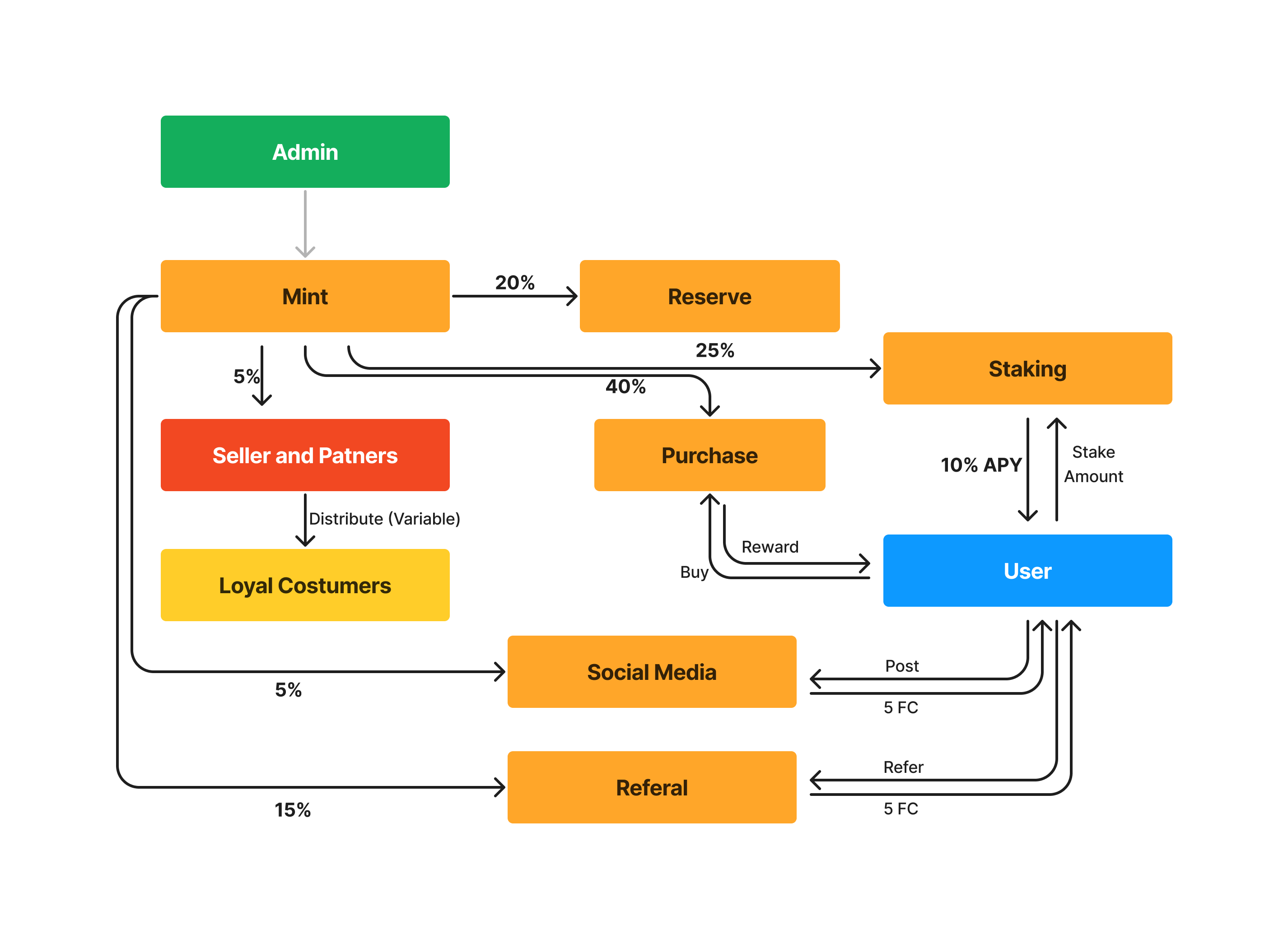 Flowchart