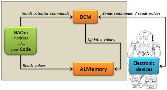 Overview of NAOqi hardware communication