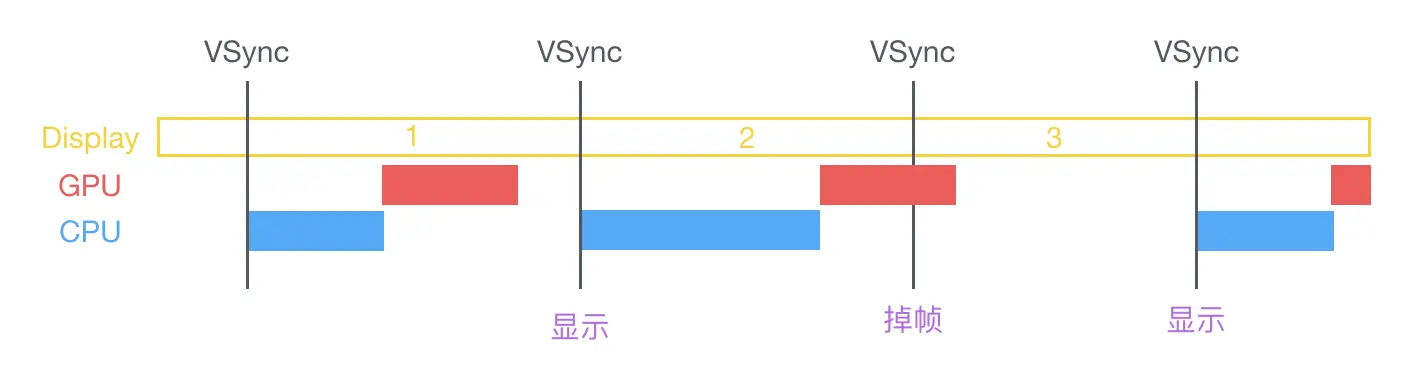 卡顿原因示意图