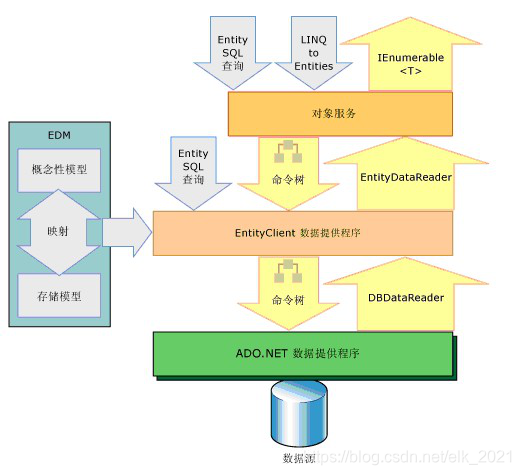 EF架构图