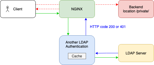 Another LDAP Authentication