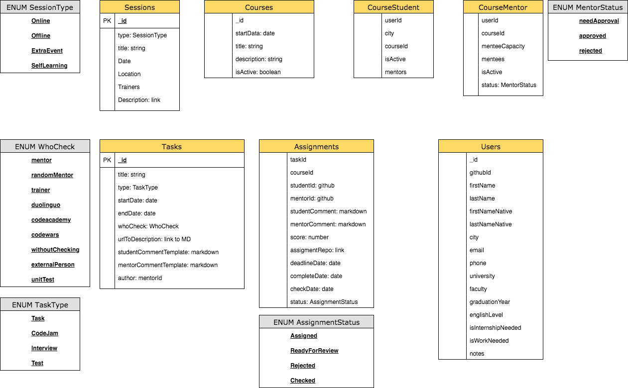 data scheme