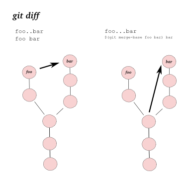 git diff