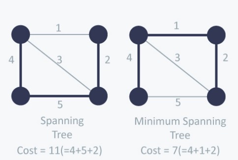 Spanning Tree