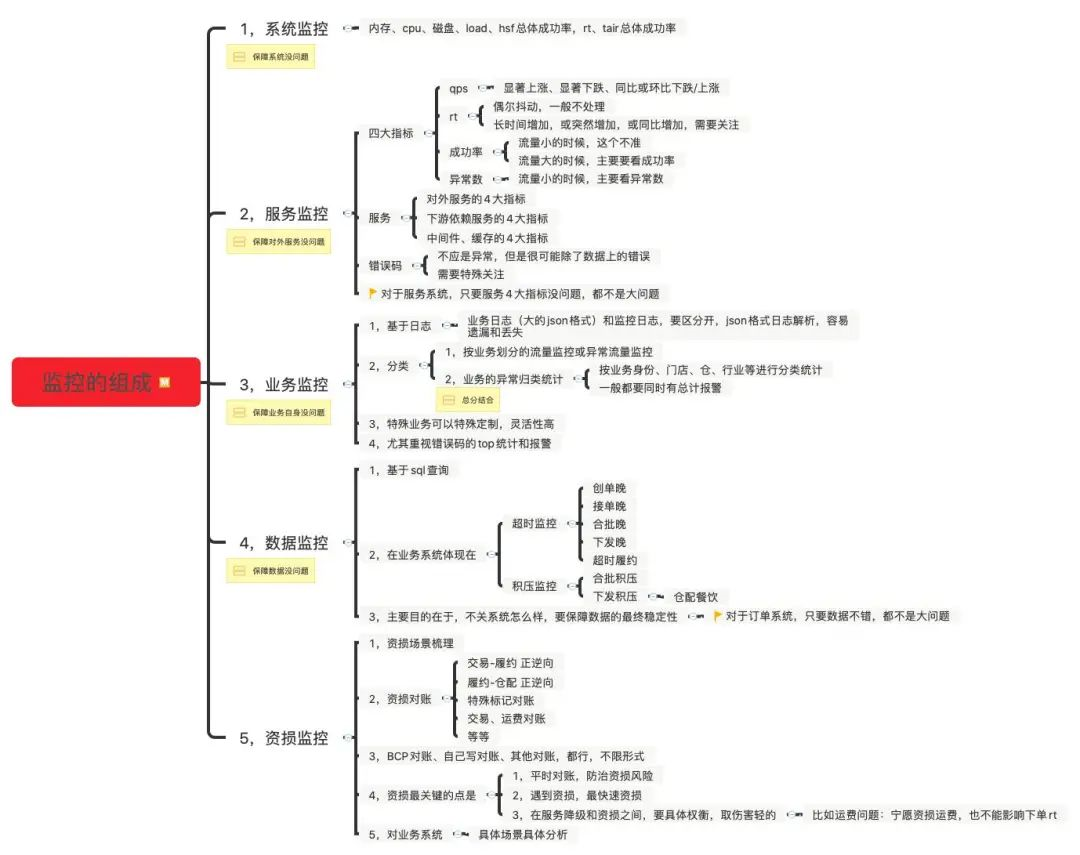 监控的组成