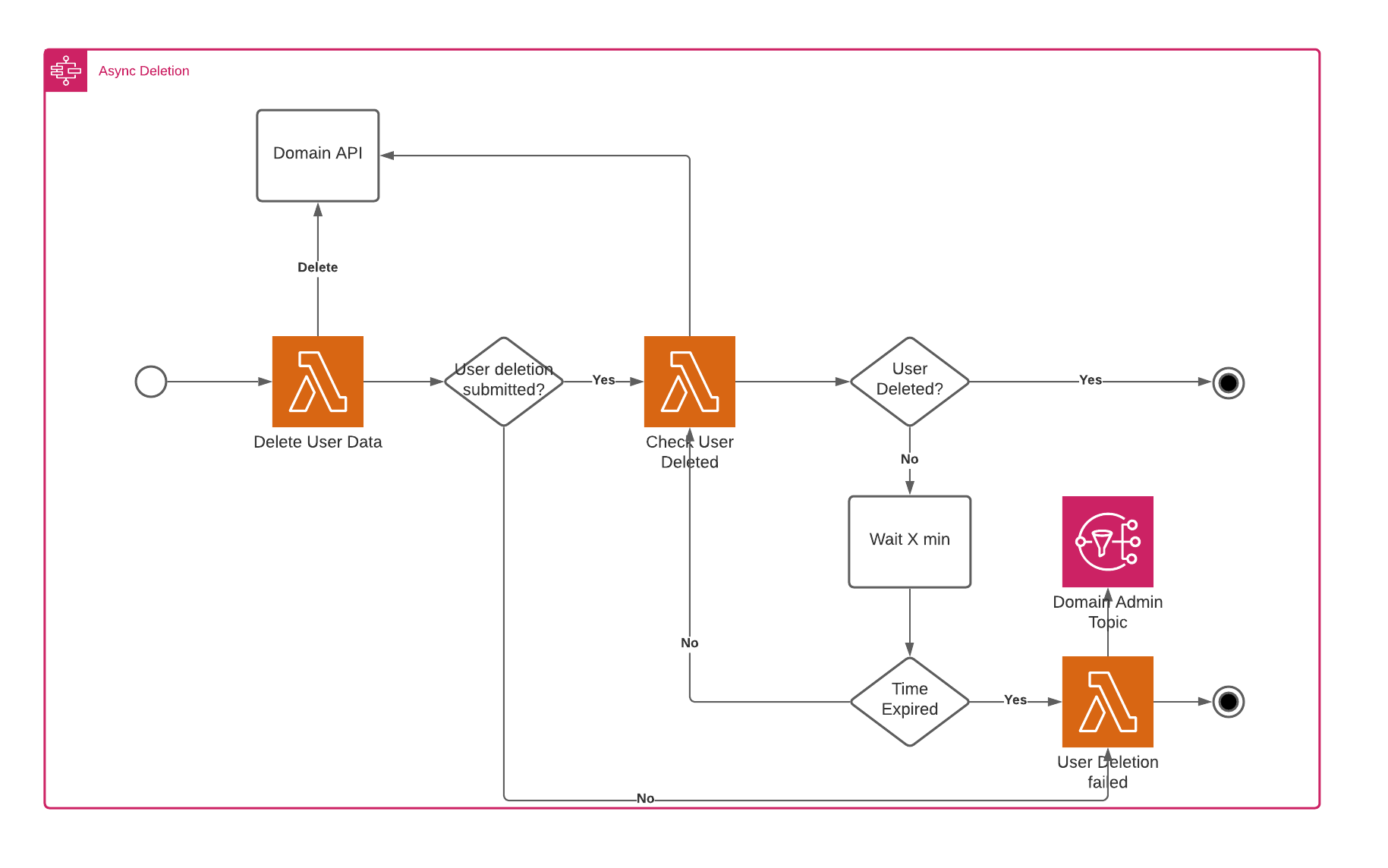 Asynchronous workflow