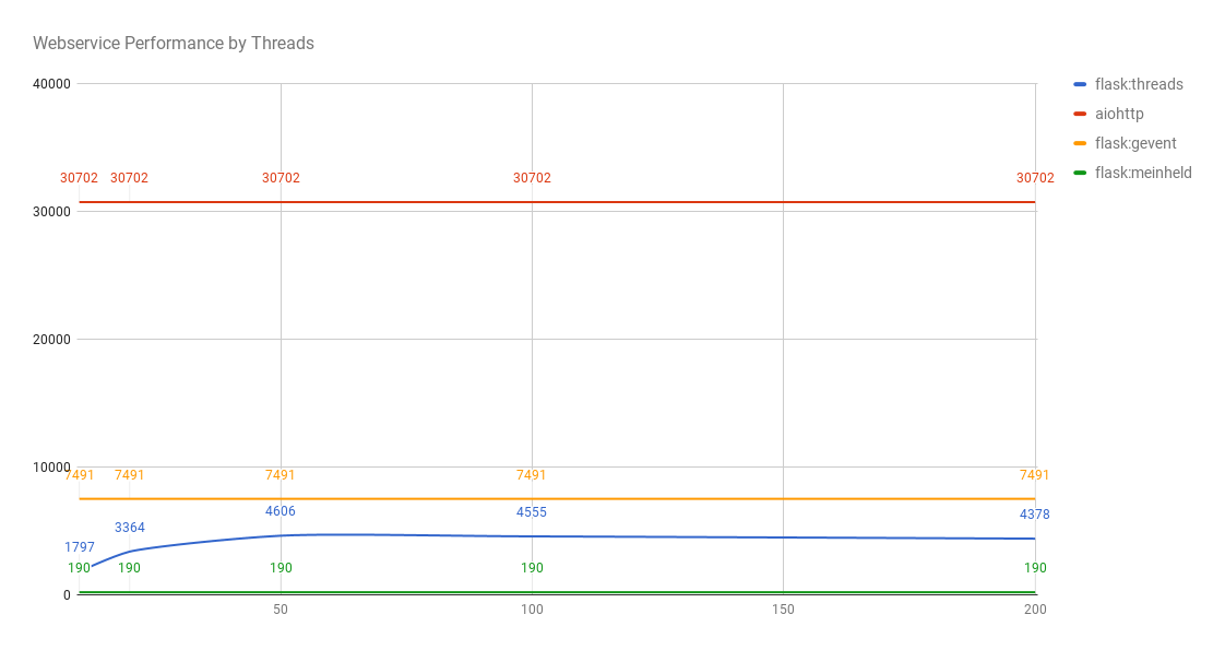 aiohttp vs flask graph